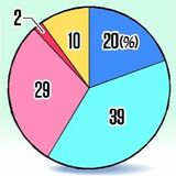 世間の縮図か？選ぶのは有権者か？　「議会、男女同数に」６割　新人議員アンケート