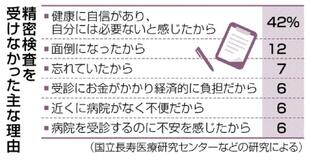 兆候あっても受診7%