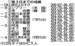 塚田が単独首位 前田4打差5位