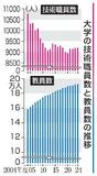 大学技術職員、20年で15%減