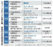 【五輪のテレビ放送】冬の祭典、地上波で観戦可
