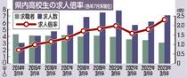 求人、２カ月ぶり上昇県内６月　１・１６倍、宿泊業は７７％増