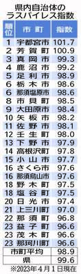 県内自治体のラスパイレス指数
