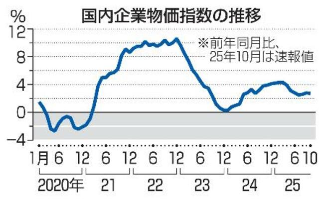 　国内企業物価指数の推移