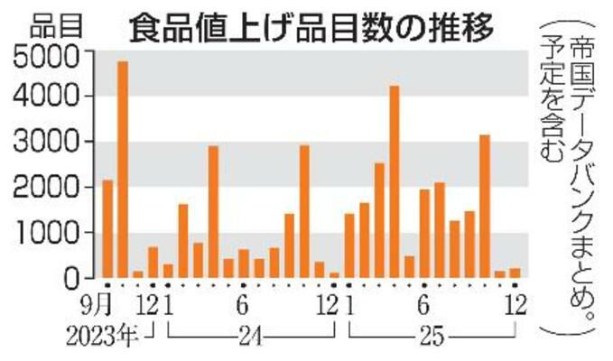 　食品値上げ品目数の推移