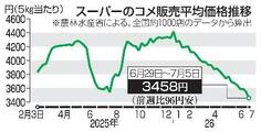 コメ価格1年半ぶり低水準