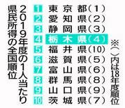 19年度「県民所得」栃木県が全国４位　東京、愛知、静岡に次ぐ
