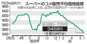 コメ価格1年半ぶり低水準