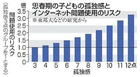 【からだ・こころナビ】思春期の子、孤独感からネット使い過ぎ