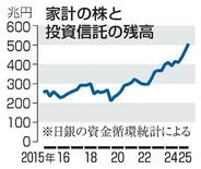家計の株資産、５００兆円超に