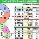 足利市2025年度予算案　過去最大598億円　新クリーンセンター建設な…
