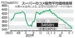 コメ価格１年半ぶり低水準