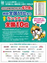 2025年度栃木県の停止率は67.8％ 前回全国11位からランクアップ…