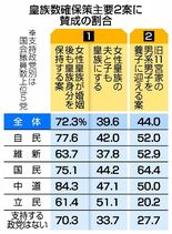 皇族確保２案、評価に差