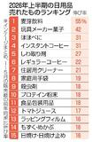健康志向や「推し活」上位に