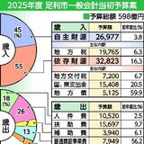 足利市2025年度予算案　過去最大598億円　新クリーンセンター建設など大型事業で膨らむ