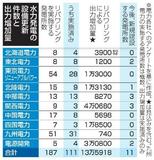 【夕刊】水力発電187カ所で設備更新