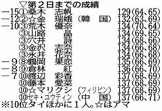 桑木が首位浮上