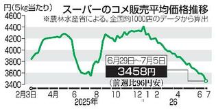 コメ価格１年半ぶり低水準
