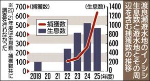 イノシシ940頭 初の減少