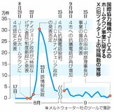 誤情報あおり、現実へ波及
