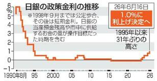 【夕刊】政策金利1・0%に引き上げへ