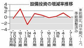 GDP下方修正 2.3%減