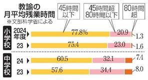 中学教諭、残業上限超え３９％