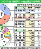 高根沢2024年度当初予算案　１０６億８千万円で過去３番目の規模に　公共施設、効率的整備へ