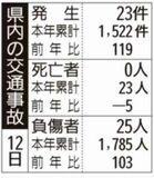 県内の交通事故