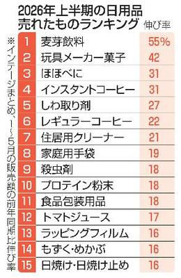 　２０２６年上半期の日用品売れたものランキング