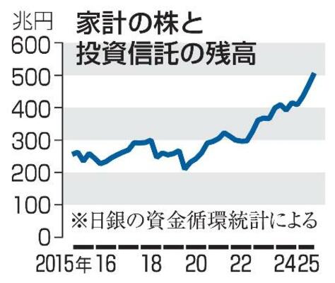 家計の株と投資信託の残高
