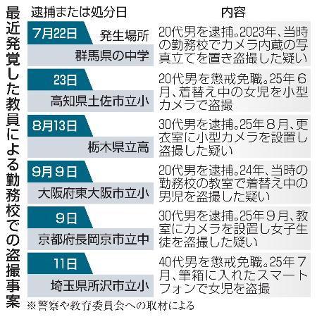 　最近発覚した教員による勤務校での盗撮事案