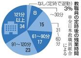 教職員９７％定時退勤できず