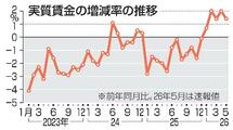 実質賃金5カ月連続プラス