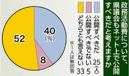 「肯定」は４割止まり （3）政務活動費ネット公開　政党別でスタンスに違い