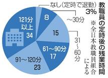 教職員９７％定時退勤できず
