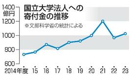 【東大病院贈収賄】営業過熱、寄付隠れみのに