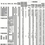 栃木県立高全日制入試の合格状況　2024年度一覧表