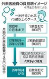７５歳以上医療費、１０月から増