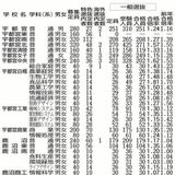 栃木県立高全日制入試の合格状況　2024年度一覧表