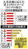 賃上げ、実力主義に傾斜自動車春闘スタート　労組同調、揺らぐ年功　日本型雇用慣行、岐路に