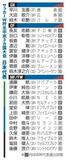 【夕刊】Ｗ杯日本代表に遠藤、冨安ら