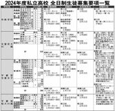 栃木県24年度私立高全日制募集は14校6975人　前年度比30人増