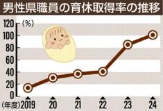 男性職員の育休取得率100％　栃木県、過去最高で目標達成　一方で課題も...