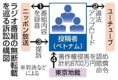 ラジオ番組の無断転載、賠償命令