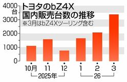 トヨタのＥＶ 国内販売首位