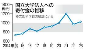 【東大病院贈収賄】営業過熱、寄付隠れみのに
