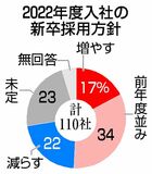 新卒採用「減らす」２２％主要１１０社調査　２２年度、コロナで抑制傾向　オンライン選考は定着