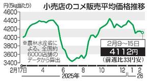 コメ価格、3週ぶりに値下がり